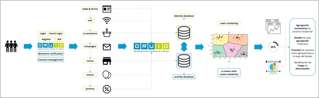 DruID ML clustering flow