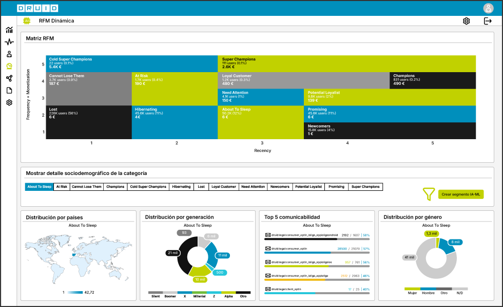 AI integrada Capacidades IA: Scoring de usuarios, matriz RFM dinámica, clustering
